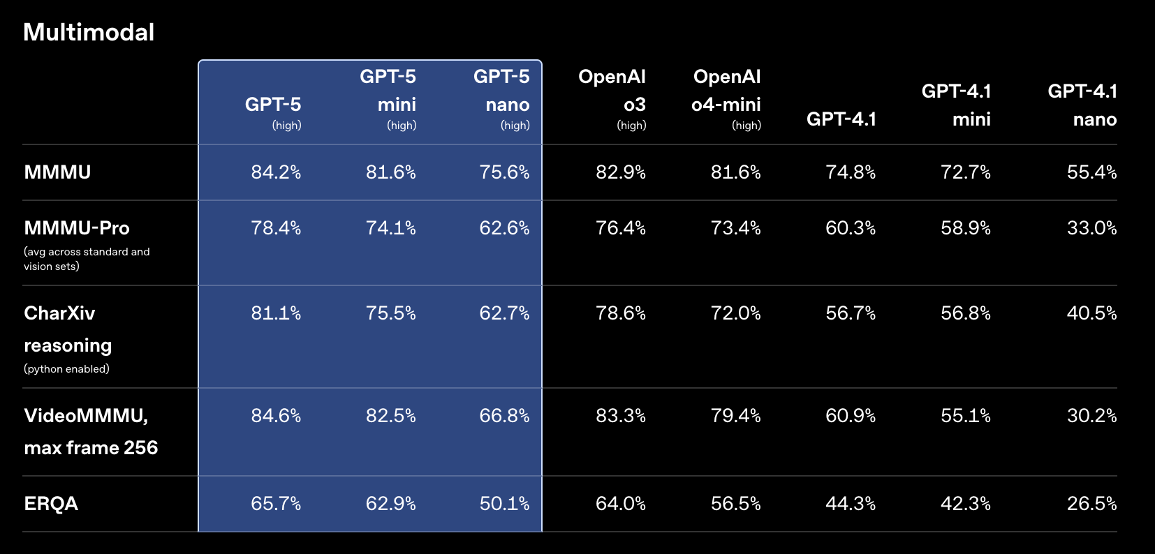 GPT 系列代码测试榜单截图